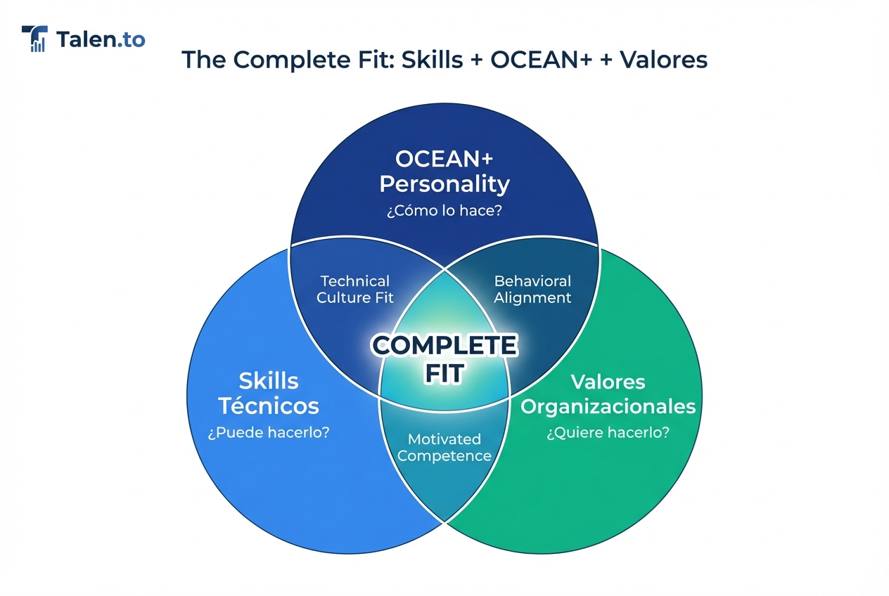 Diagrama de Venn: Skills, OCEAN+ y Valores — la intersección es el "Complete Fit"