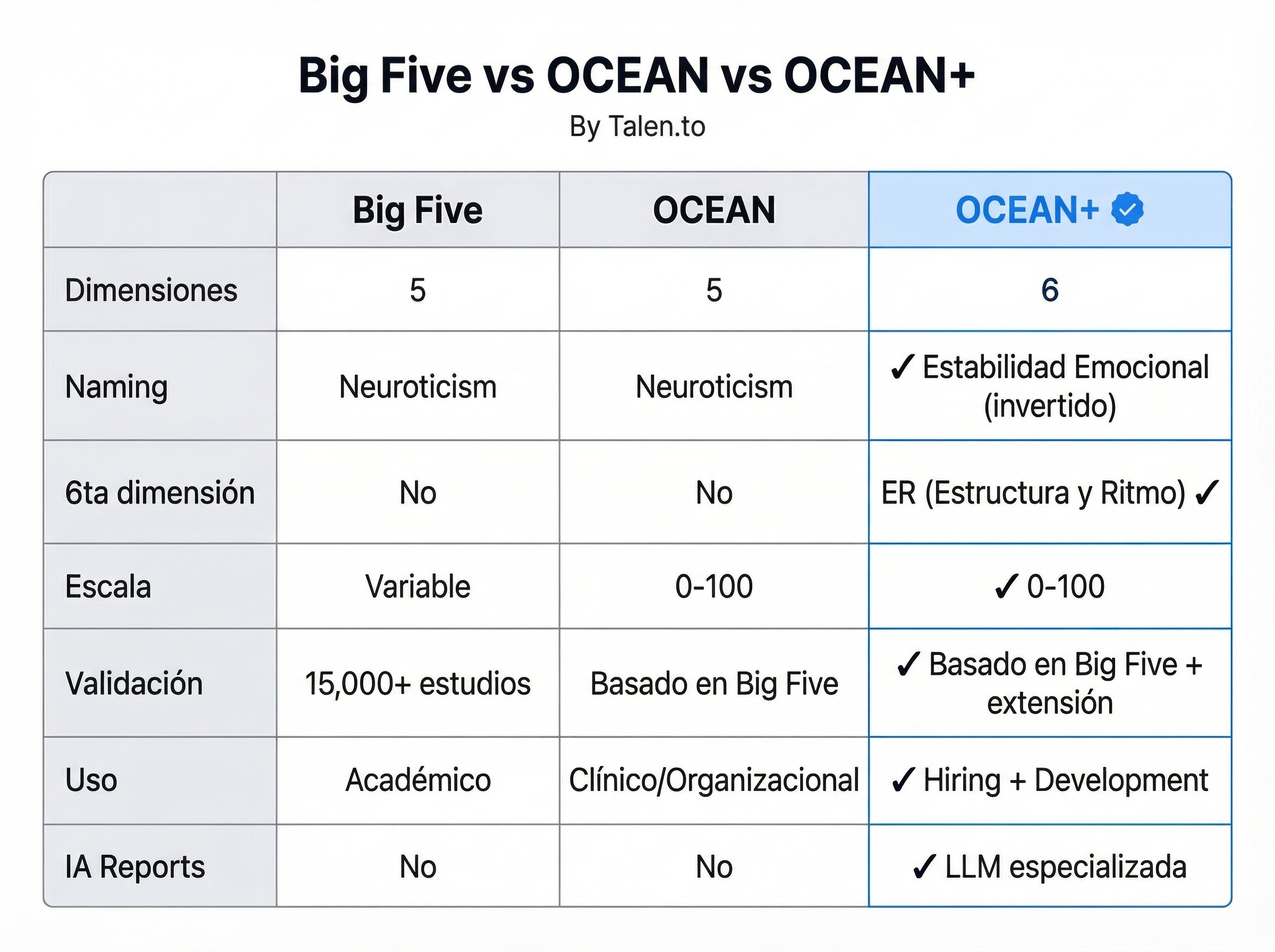 Tabla comparativa: Big Five vs OCEAN vs OCEAN+ — dimensiones, naming, escala y features