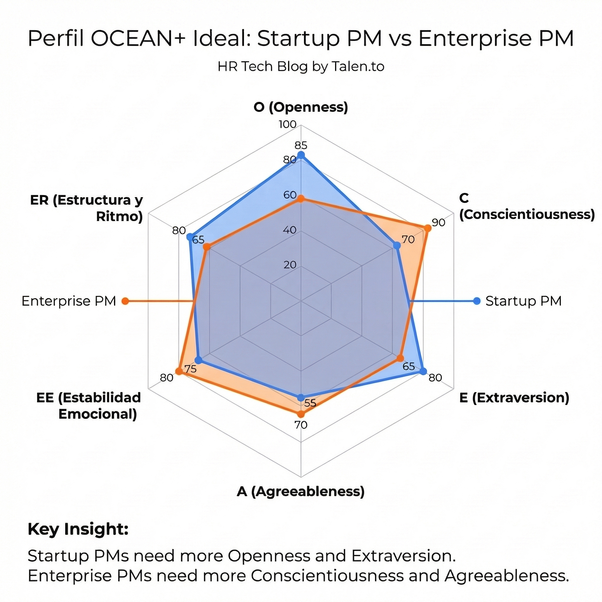 Radar chart comparativo: perfil OCEAN+ ideal para PM en Startup vs Enterprise