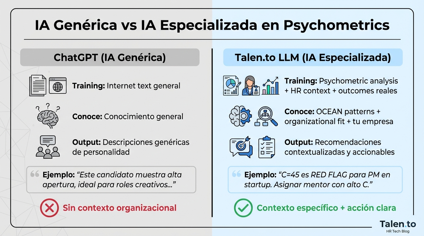 Comparación lado a lado: IA genérica (ChatGPT) vs IA especializada (Talen.to LLM) — training, conocimiento y output