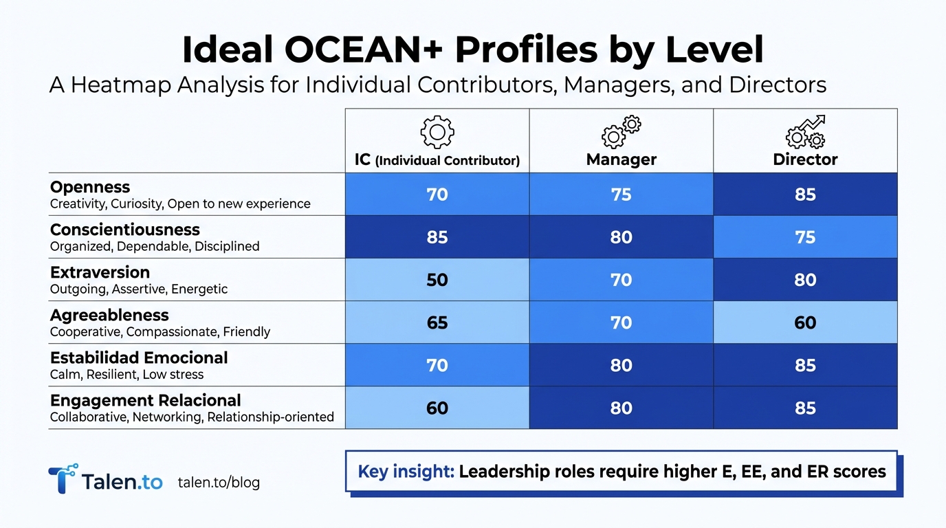 Tabla comparativa IC vs Manager vs Director: dimensiones OCEAN+ ideales con heatmap de niveles óptimos