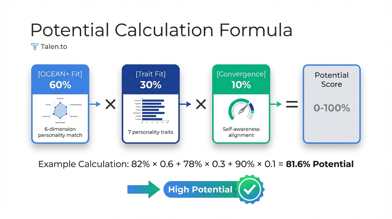 Fórmula de Potential Mapping: OCEAN fit (60%) + Trait fit (30%) + Convergence (10%) por nivel