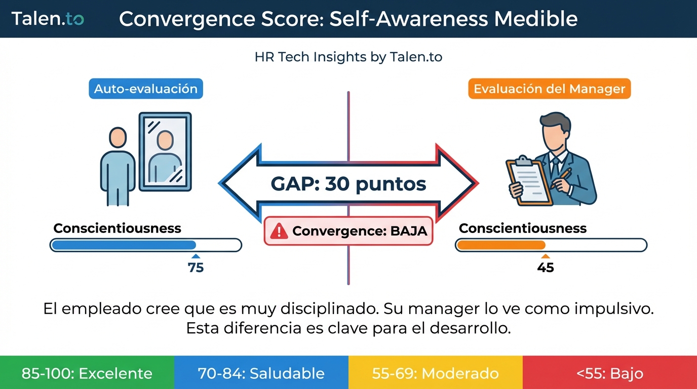 Convergence Score explicado: auto-evaluación vs evaluación externa, con ejemplo de gap y su interpretación