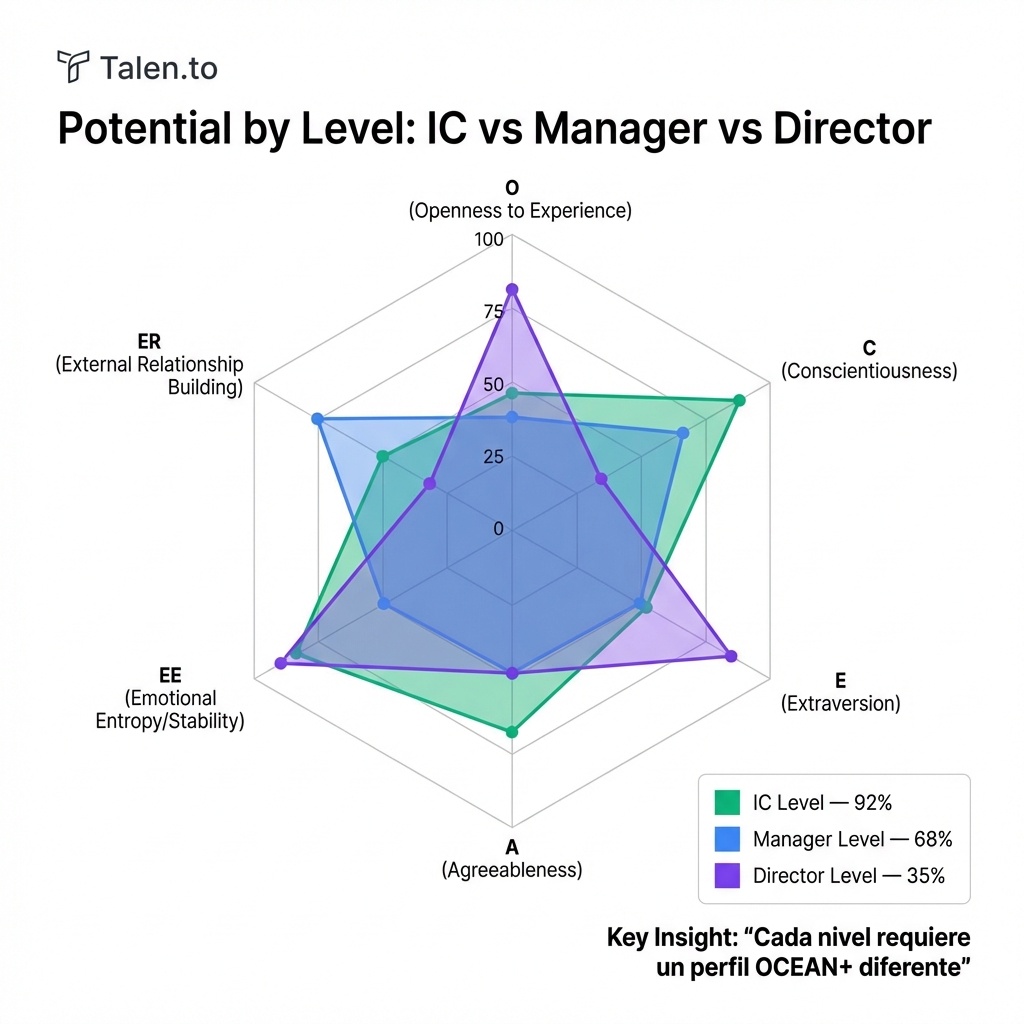 Radar chart de Potential by Level: perfil OCEAN+ ideal para IC, Manager y Director superpuestos en 6 ejes