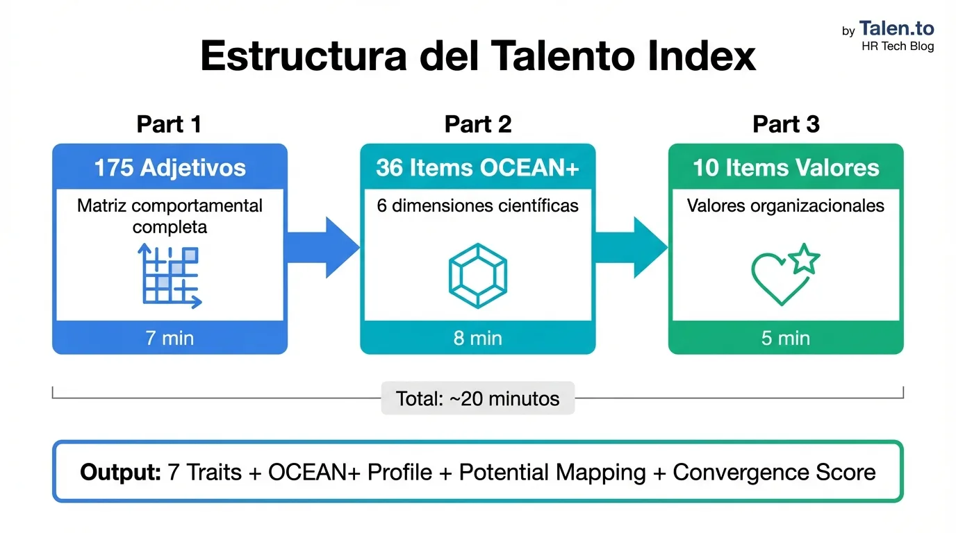 Estructura del Talento Index: 3 partes — 175 adjetivos (7 min), 36 ítems OCEAN+ (8 min), 10 ítems de valores (5 min)